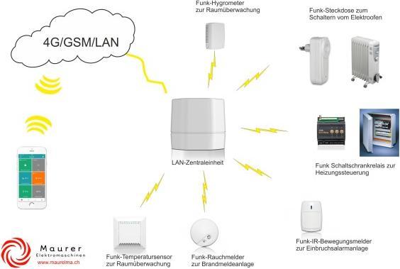 Immagine prodotto Sikom Gateway LAN Eco Comfort