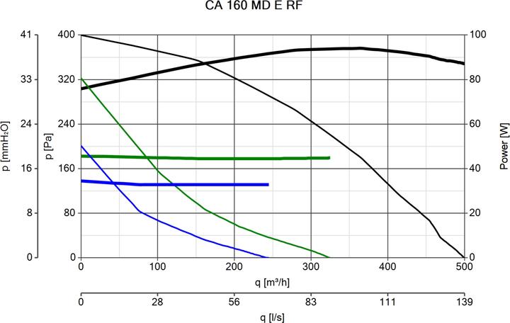 Immagine prodotto Vortice CA 160 MD E RF