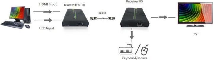 Actual product image Techly HDMI KVM Extender over network cable