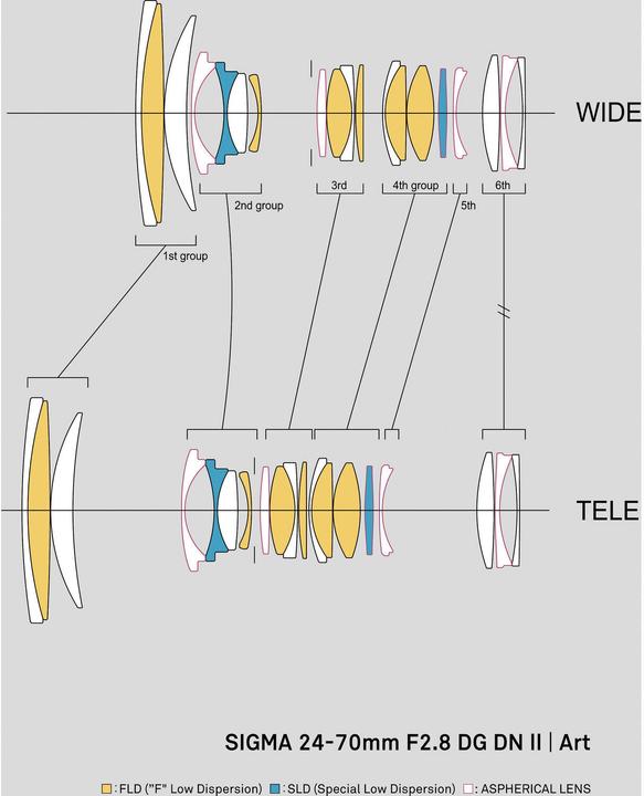 Actual product image Sigma 24-70mm f/2.8 DG DN II Art (Sony E, full size)