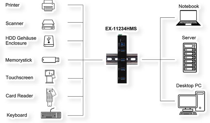 Actual product image Exsys 4 port USB 3.2 Gen 1 HUB metal case, incl power supply 12V/2A, USB 3.0 cable, di (USB-B, 4 ports)