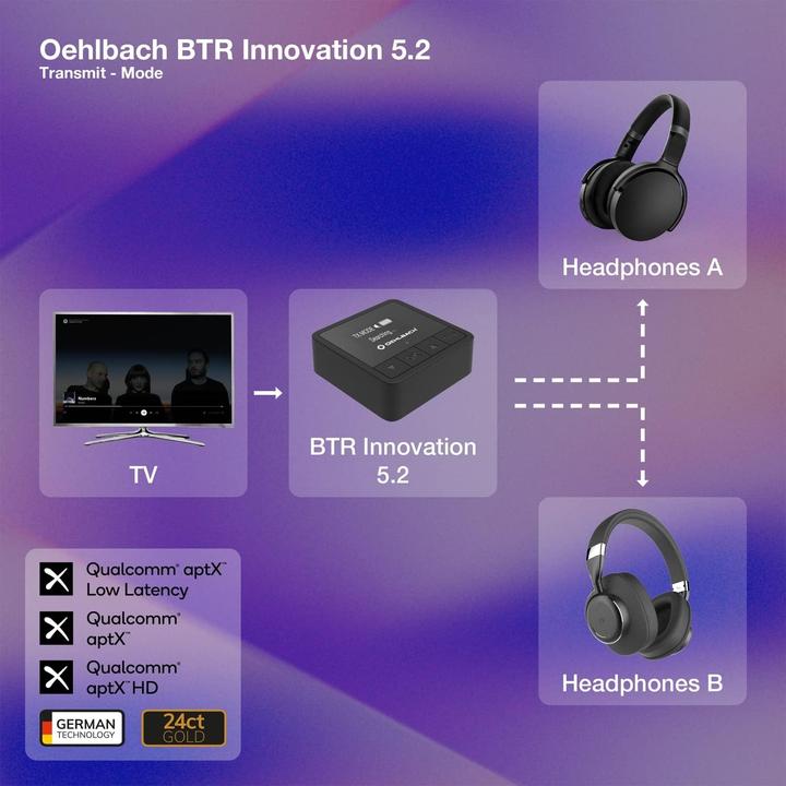 Produktbild Oehlbach BTR Innovation 5.2 Black (Sender & Empfänger)
