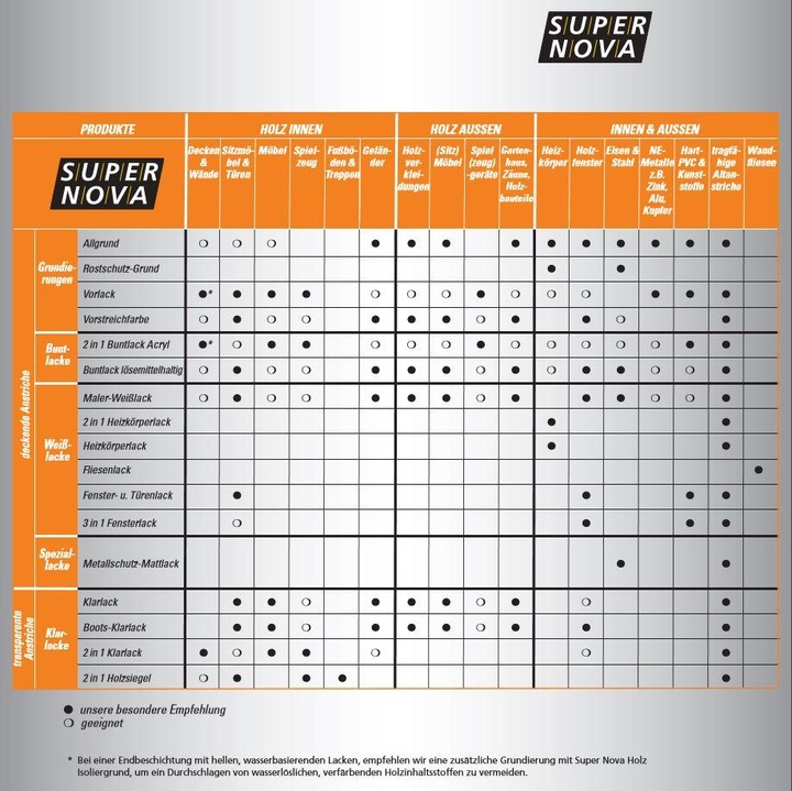 Produktbild Super Nova Acryllack 2 in 1 Glanzlack (Reinweiss, 0.75 l)