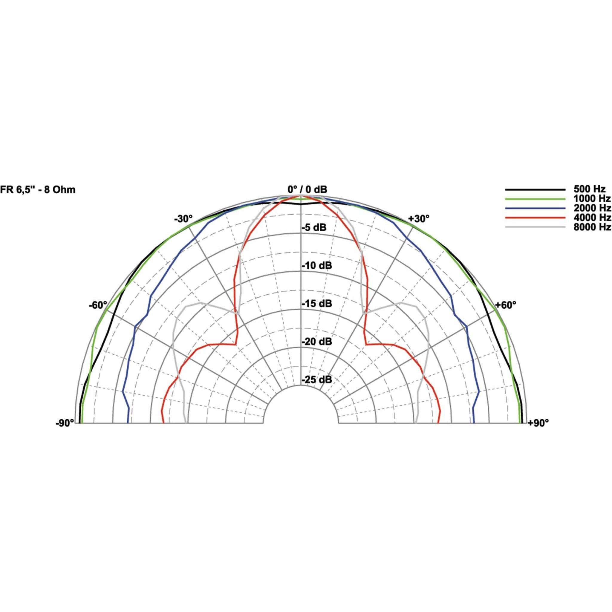 Thumbnail - Visaton Breitbandlautsprecher FR 6.5, 8 Ohm, Lautsprecher Bauteile, Schwarz