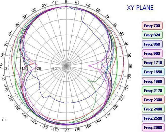 Image du produit Delock Antenne GNSS LTE MIMO