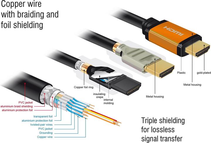 Produktbild Delock HDMI (Typ A) — HDMI (Typ A) (0.50 m, HDMI, 2.0)