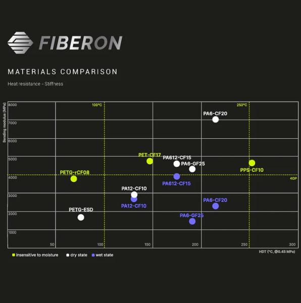 Actual product image Polymaker Fiberon™ PPS-CF10 (PP, 1.75 mm, 500 g, Black)