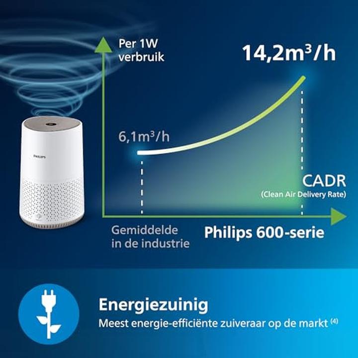 Actual product image Philips AC0650/10 - Lynx cleaner (44 m²)