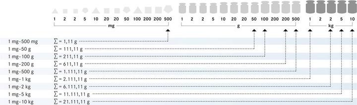 Actual product image Kern Weight set 312-086