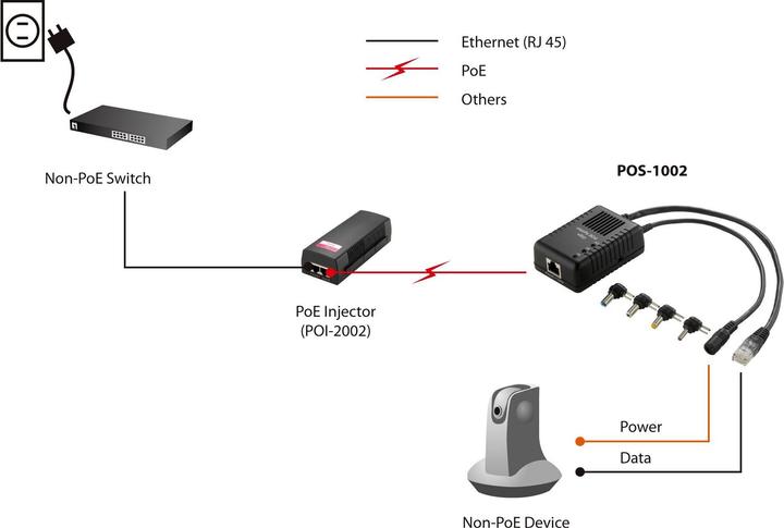 Produktbild LevelOne Pos-1002 (PoE Splitter)