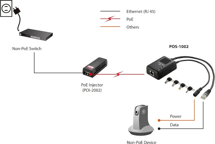 Produktbild LevelOne Pos-1002 (PoE Splitter)