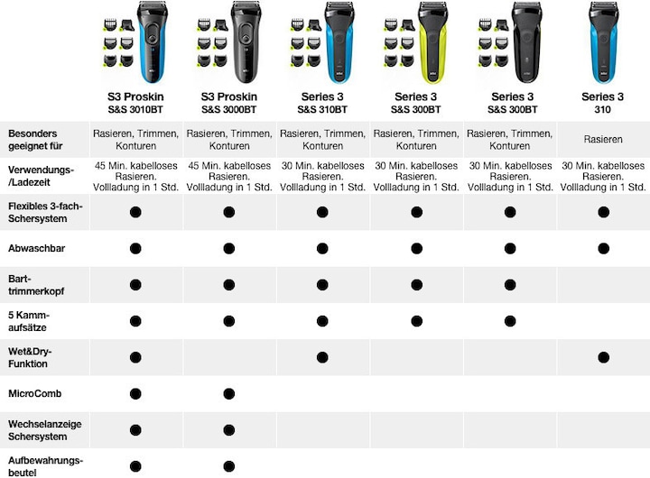 Image du produit Braun S3 Rasage et style