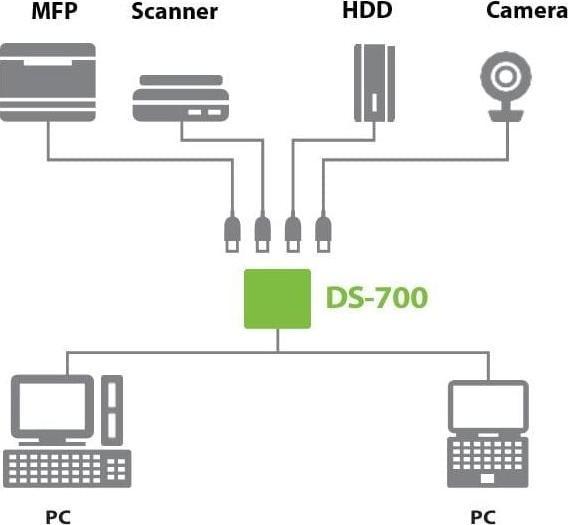 Actual product image Silex DS-700 Wired USB device server with USB 3.0