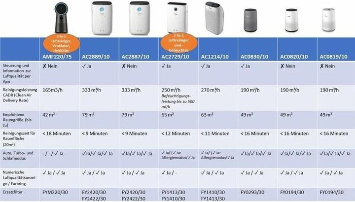 Immagine prodotto Philips Series 2000 AC2887/10 (79 m²)
