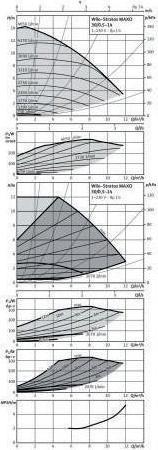 Image du produit Wilo Pompe à haut rendement Stratos MAXO 30/0,5-14, Rp 1 1/4pouce, 180mm, PN 10 (Pompe à eau domestique)