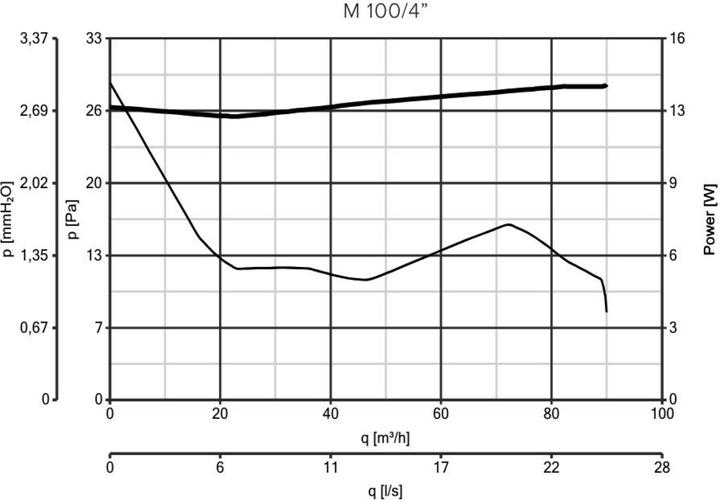 Actual product image Thermorex Punto M 100 fan