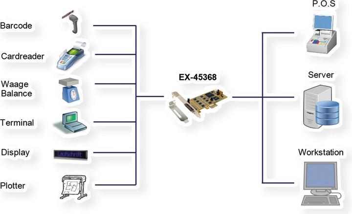 Produktbild Exsys EX-45368 - PCIe - Seriell - Niedriges Profil - RS-232/422/485 - PC - CE
