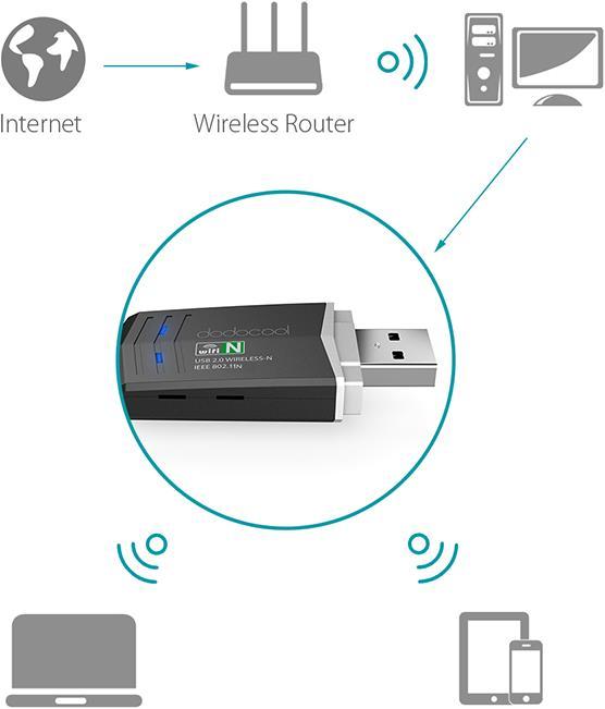 Immagine prodotto Dodocool Adattatore USB (USB 2.0)