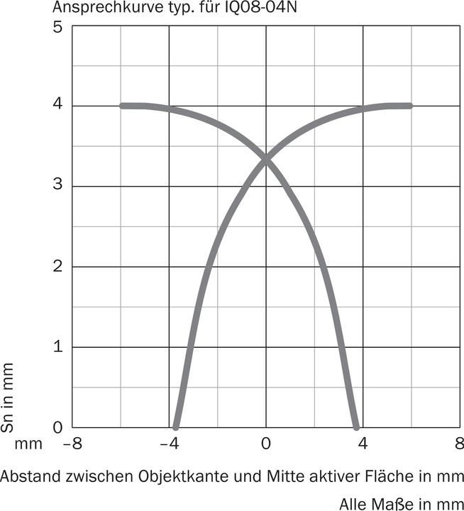 Actual product image Sick inductive proximity sensor (Sensor)