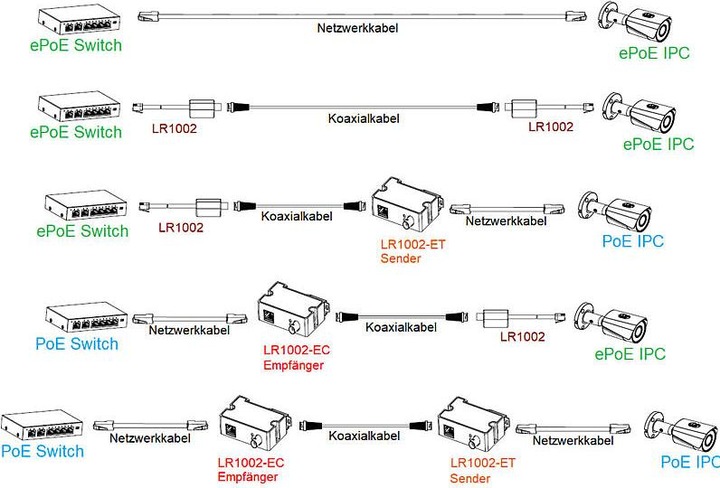 Produktbild Dahua Enkelt-port langdistance Ethernet over Coax Forlaenger,LR1002-1EC-V2(Receiver) (Netzwerk Zubehör)