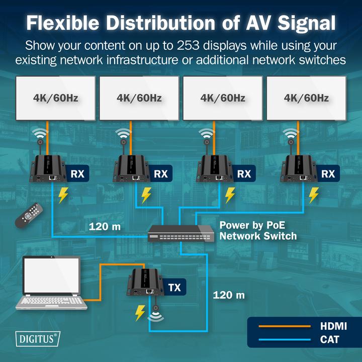 Actual product image Digitus HDMI IP POE Extender Set, 4K/60Hz (CAT extender)