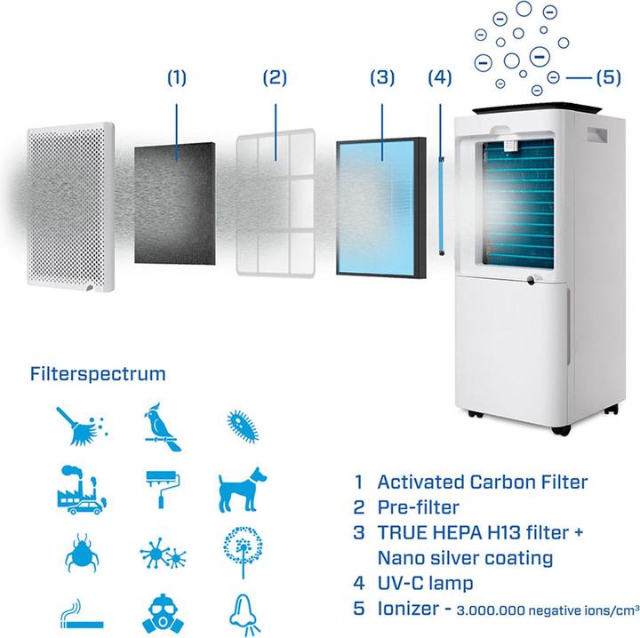 Actual product image Clean Air Optima CA-707 Smart - 2in1 Luchtontvochtiger en Luchtreiniger - 20litre/day - 5 voudige filterte (70 m², 20 l/24h)