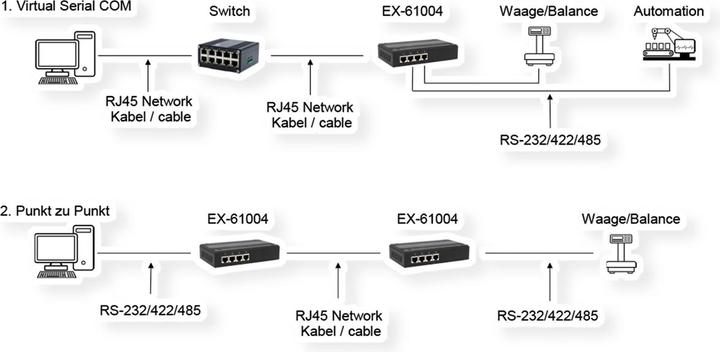 Immagine prodotto Exsys Server di dispositivi seriali 4x RS232/422/485