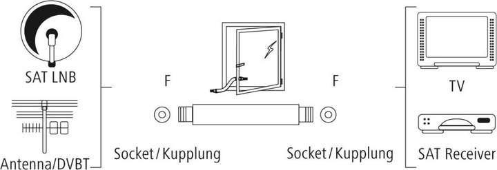 Produktbild Hama Fensterdurchführung, F-Kupplung - F-Kupplung (75 dB, Fensterdurchführung)