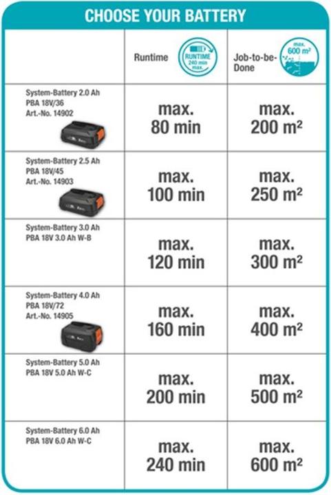 Label énergétique Gardena THS 42/18V P4A (Taille-haies sans fil)