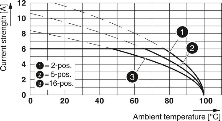 Actual product image Phoenix Contact PHOE PCB connectors