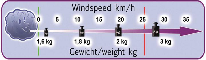 Produktbild Para-RC gleitschirm "cloud 1.5" grün (Gleitschirm)