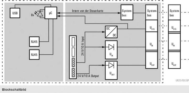 Produktbild Weidmüller Fieldbus Coupler Ethernet, EtherNet/IP