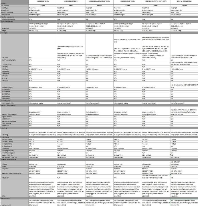 Immagine prodotto HPE Aruba Instant On 1960 8p 1G CL4 4p SR1G/2.5G CL6 PoE 2p 10GBASE-T 2p SFP+ 480W Switch UE it (8 porte)