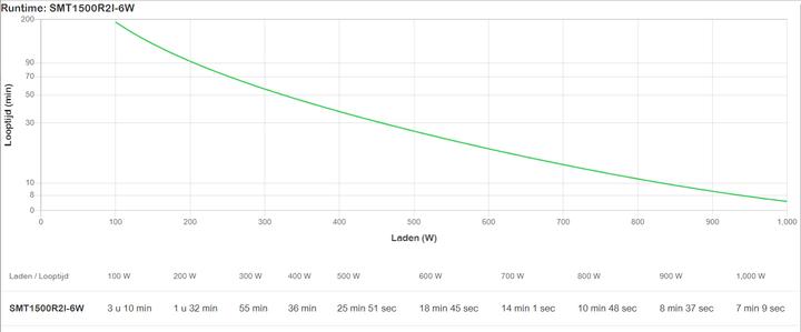 Immagine prodotto APC Smt1500rmi2u (1500 VA, 1000 W, Interattivo linea UPS)