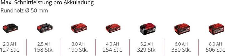 Produktbild Einhell Set bestehend aus Akku-Astkettensäge ge-PS 18/15 Li BL Solo und PXC-Starter-Kit (Akku Kettensäge)