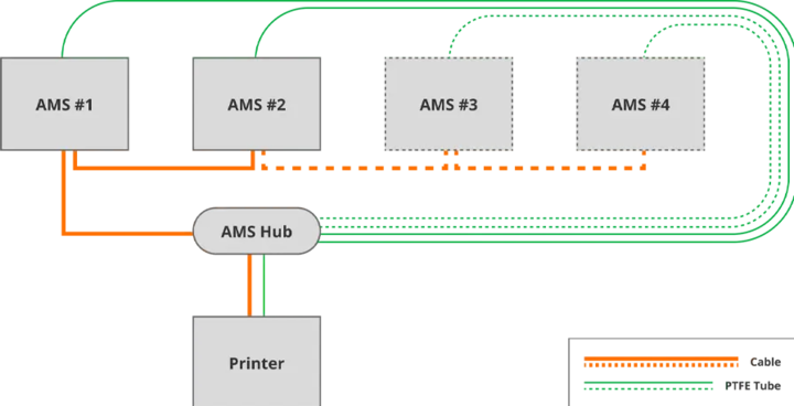Actual product image Bambu Lab AMS Hub