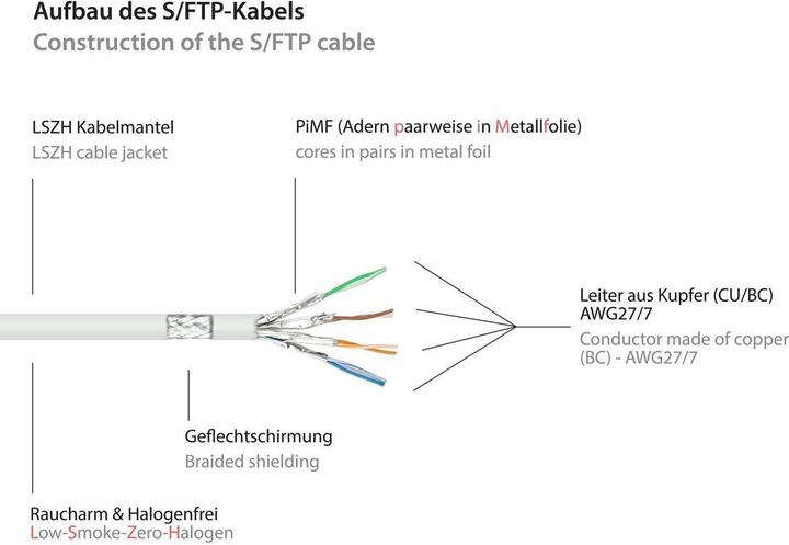 Image du produit Good Connections RNS® Câble patch avec protection d'encliquetage, Cat. 6A, S/FTP, PiMF, sans halogène, 500MHz (S/FTP, CAT6a, 15 m)