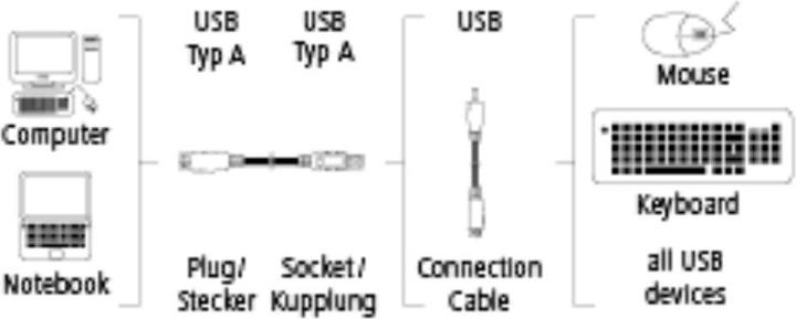 Actual product image Hama Active USB 2.0 extension cable (5 m, USB 2.0)