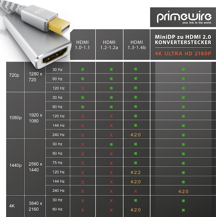 Produktbild Primewire 4K Mini Displayport zu Hdmi 2.0 Adapter, Mini DP Kabel, mDP Adapter, 4K@60Hz, Thunderbolt (0.20 m, HDMI)