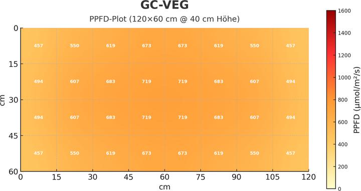 Immagine prodotto Greenception GC-VEG (LED, 230 V)