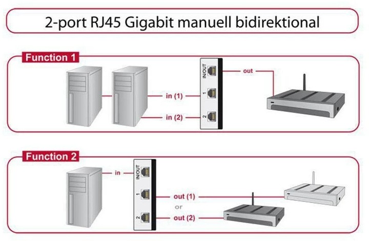 Produktbild Delock Gigabit LAN Switchbox 2Port manuell (2 Ports)