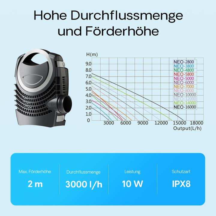 Actual product image SunSun NEO-2800 SuperEco Fish Pond Pump submersible Pumps 3000l/h 10W