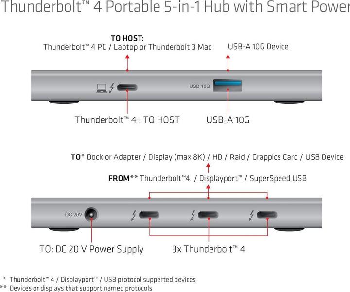 Produktbild Club 3D CSV-1580 (Thunderbolt, 5 Ports)
