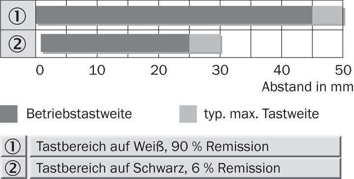 Produktbild Sick Rund-Lichtschranke