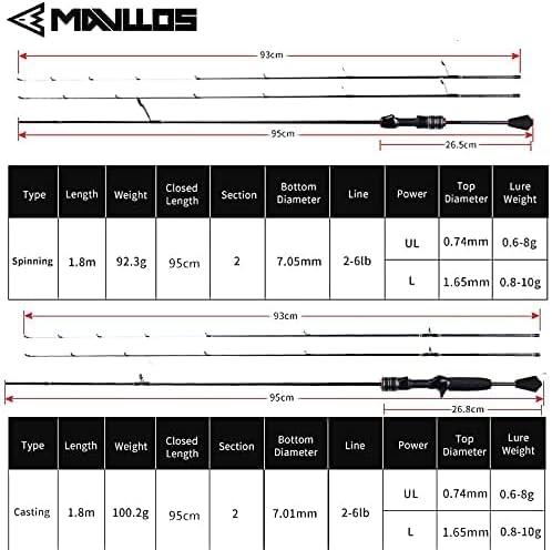 Produktbild Mavllos Delicacy Angelrute Baitcast (Castingrute)