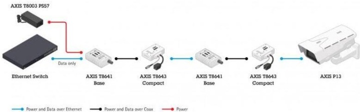 Image du produit Axis T8645 Kit compact (Alimentation électrique)