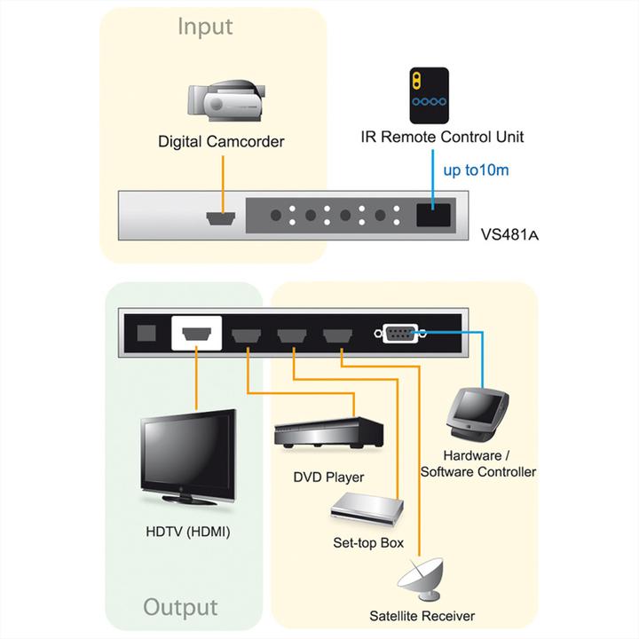 Image du produit Aten VS481A Commutateur HDMI 4 Port