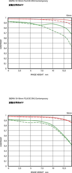 Image du produit Sigma 10-18mm f/2.8 DC DN (Sony E, APS-C / DX)