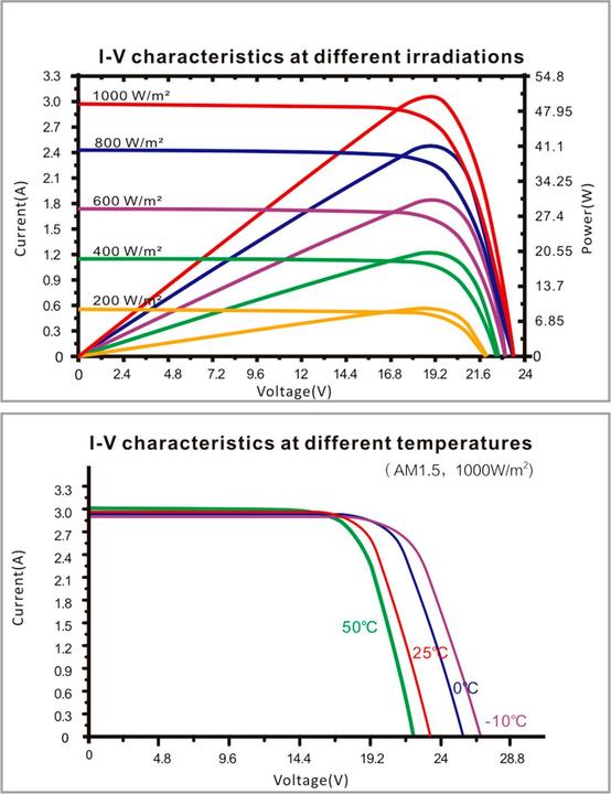 Produktbild Enjoy solar Monokristallines Solarmodul 50W/12V (50 W, 3.70 kg)