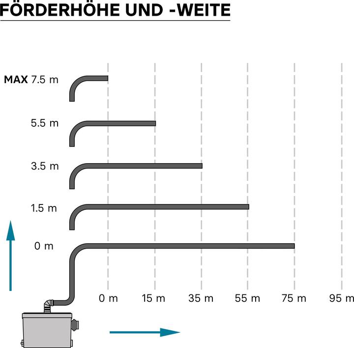 Produktbild Wiltec 3/1 Kleinhebeanlage 450W Seite Hebeanlage Häcksler Schmutzwasser Fäkalien